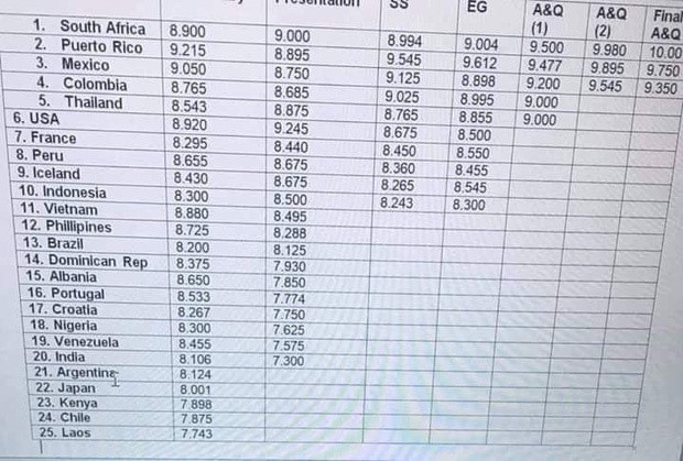 Lộ bảng điểm chung kết Miss Universe 2019 của Hoàng Thuỳ gây tiếc nuối ảnh 2