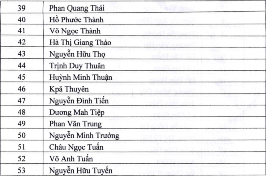 Hai ủy viên Ban Thường vụ không trúng cử Ban Chấp hành Đảng bộ tỉnh Gia Lai ảnh 2