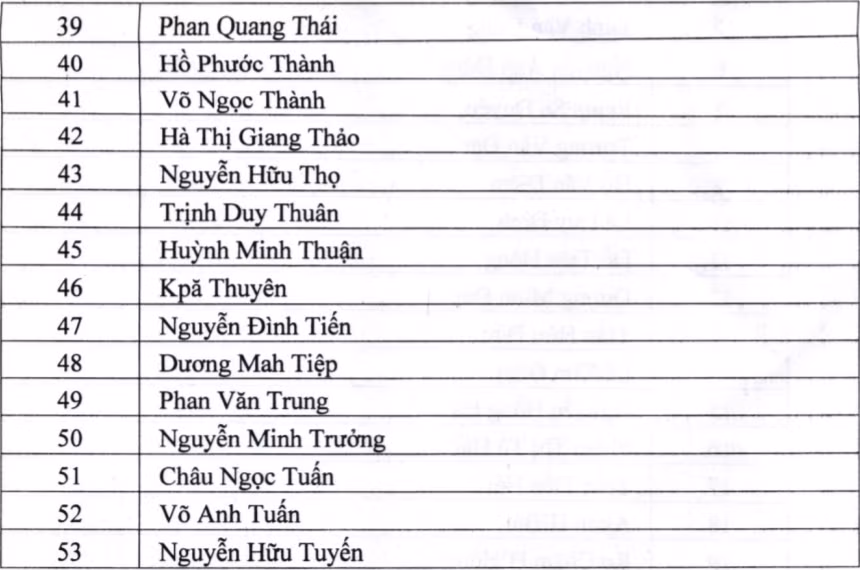 Hai ủy viên Ban Thường vụ không trúng cử Ban Chấp hành Đảng bộ tỉnh Gia Lai ảnh 2