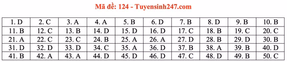 Gợi ý đầy đủ 24 mã đề Toán thi tốt nghiệp THPT ảnh 28