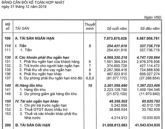 Tài sản ngắn hạn của HAGL đã tăng đáng kể so với 1 năm trước nhưng vẫn thấp hơn nợ ngắn hạn hơn 1.000 tỷ đồng Lỗ 1.809 tỷ, Hoàng Anh Gia Lai bị kiểm toán 'khui' hàng loạt vấn đề ảnh 2