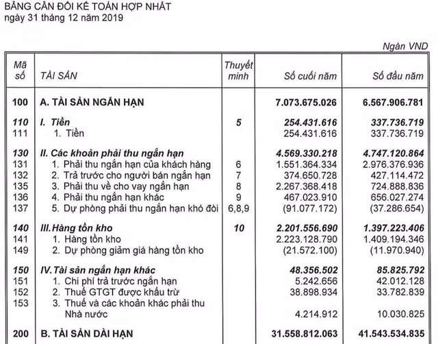 Lỗ 1.809 tỷ, Hoàng Anh Gia Lai bị kiểm toán 'khui' hàng loạt vấn đề ảnh 2