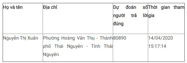 Giải Nhất tuần 4 Cuộc thi tìm hiểu truyền thống ngành Tuyên giáo ảnh 4