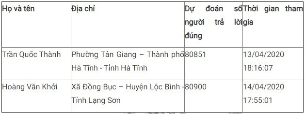Giải Nhất tuần 4 Cuộc thi tìm hiểu truyền thống ngành Tuyên giáo ảnh 6