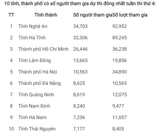 Giải Nhất tuần 4 Cuộc thi tìm hiểu truyền thống ngành Tuyên giáo ảnh 2