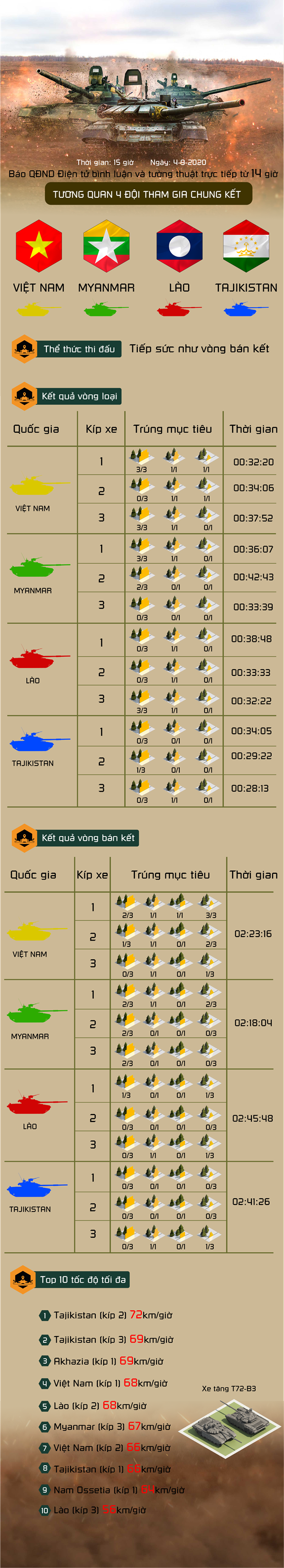 Tuyển tăng Việt Nam về đích đầu tiên, bắn trúng 13/24 mục tiêu ở chung kết Tank Biathlon ảnh 26