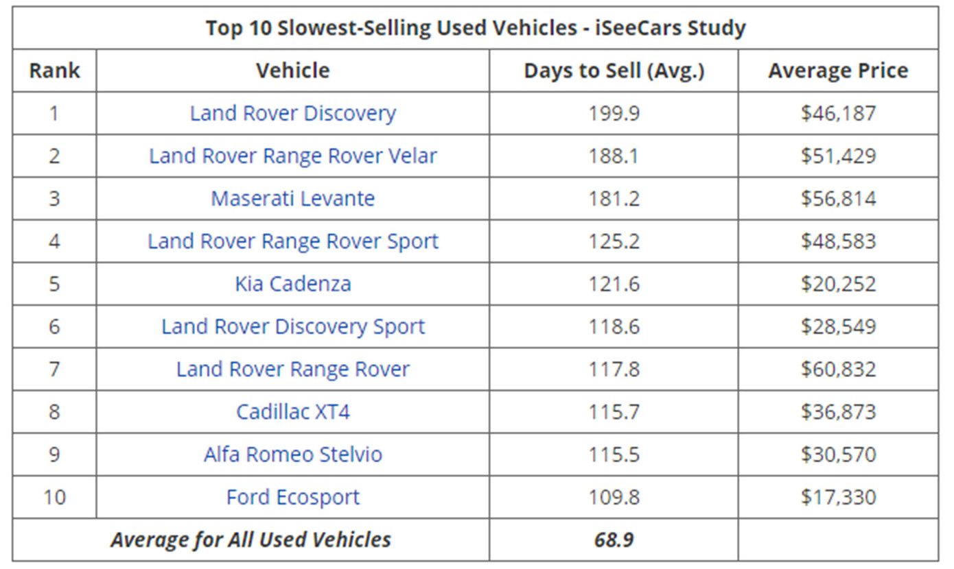 Ôtô cũ bán chậm nhất tại Mỹ: Liên tục 'gọi tên' Land Rover ảnh 1