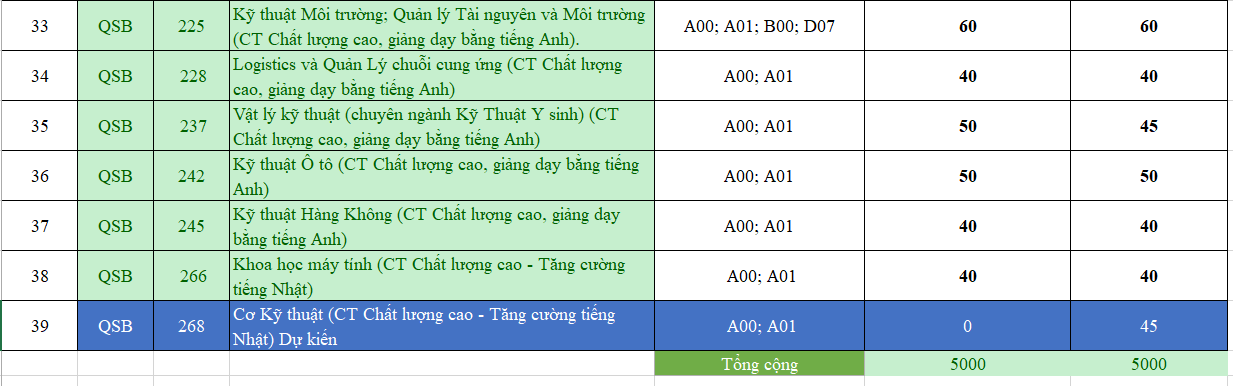 Trường ĐH Bách khoa (ĐHQG TP. HCM) công bố 6 phương thức tuyển sinh năm 2021 ảnh 3