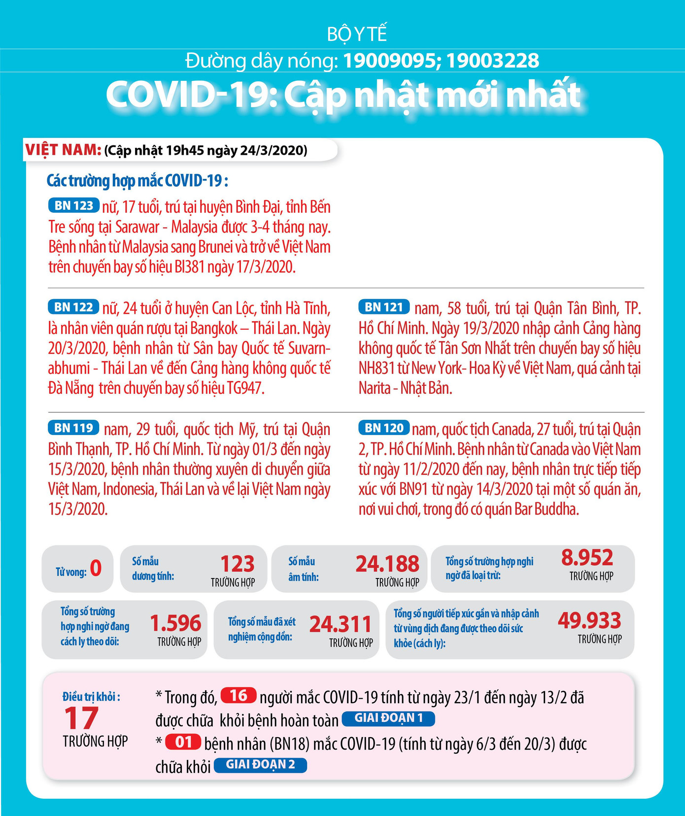 Việt Nam: 1.596 ca nghi ngờ mắc COVID-19, gần 50.000 người đang theo dõi y tế ảnh 1