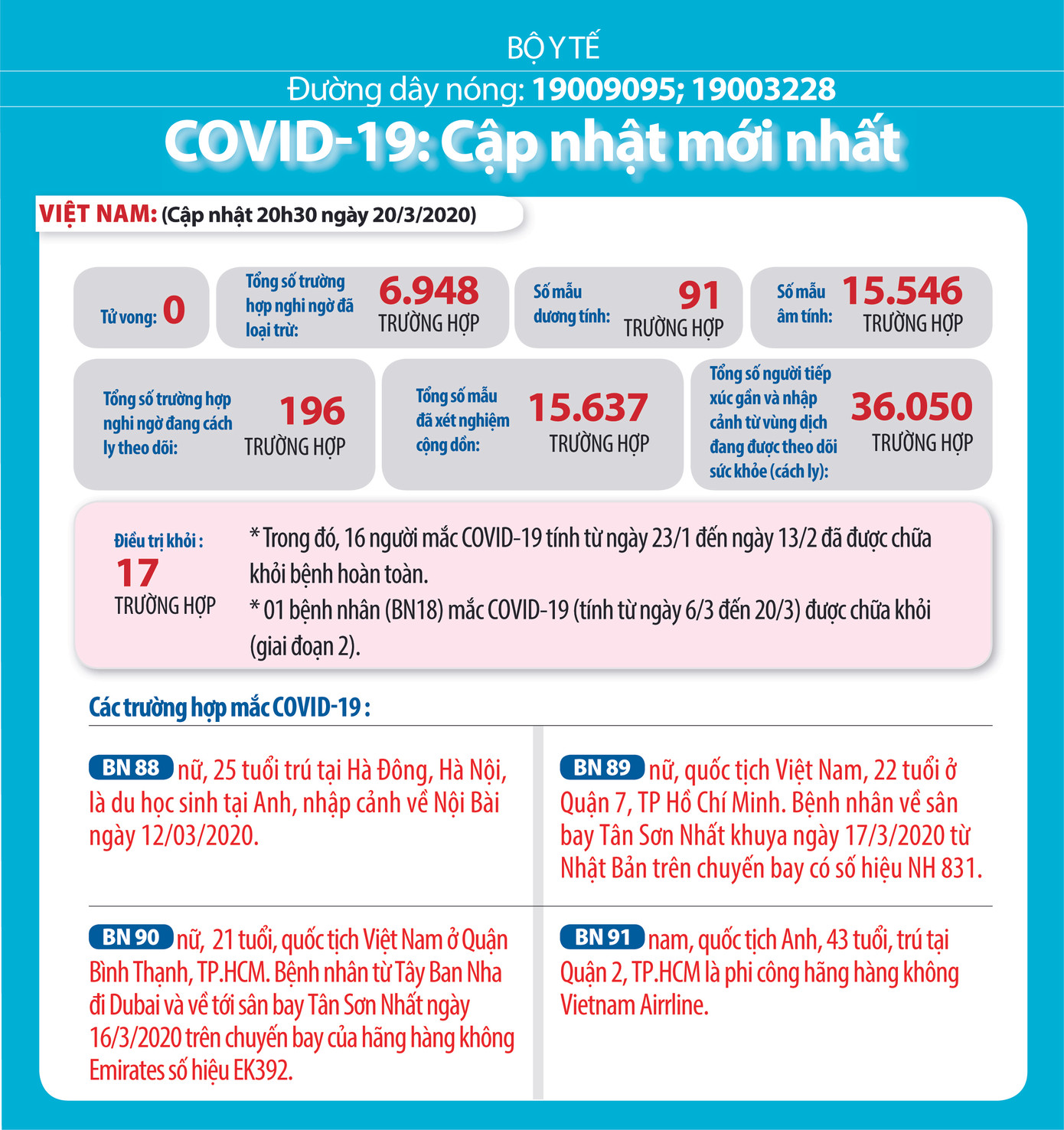 Việt Nam: 196 ca nghi ngờ mắc Covid-19, hơn 36.000 người phải theo dõi y tế ảnh 1