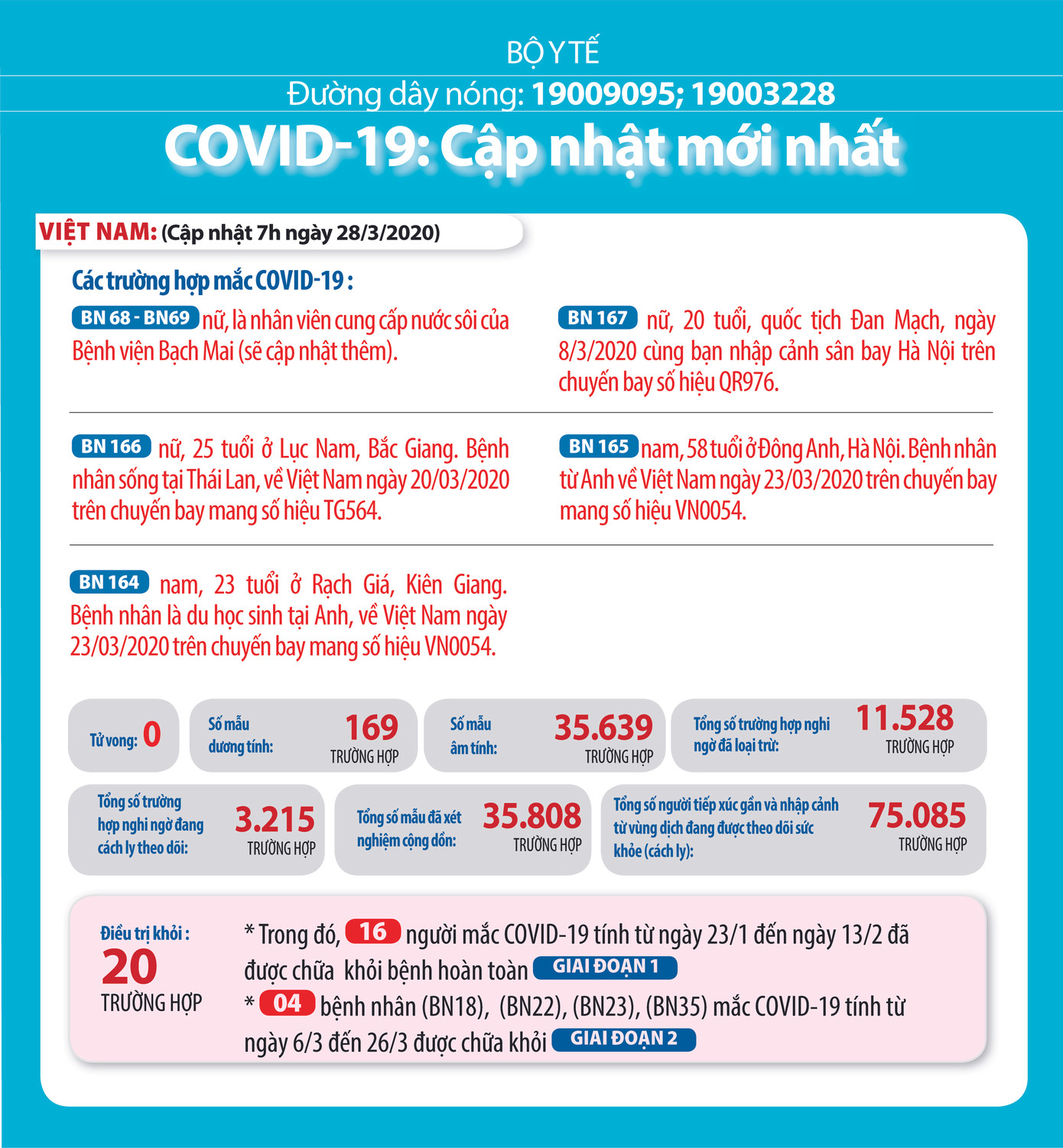 Việt Nam: 3.215 ca nghi mắc COVID-19 và 75.085 người đang được theo dõi y tế ảnh 1