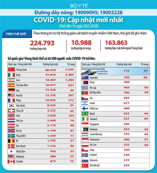 10.048 ca tử vong vì Covid-19, nhiều nước tốc độ lây nhiễm nhanh 'khủng khiếp' ảnh 1
