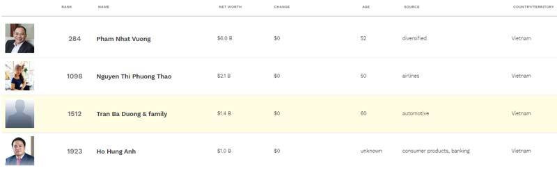 Tỷ phú Phạm Nhật Vượng lấy lại 3,7 tỷ USD, ông Hồ Hùng Anh hồi sức tỷ đô ảnh 3