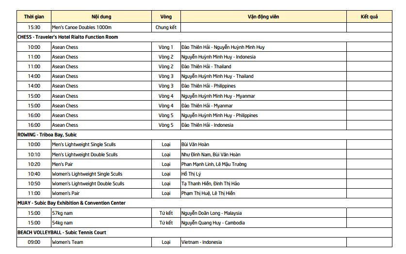 SEA Games ngày 6/12: Việt Nam tụt xuống vị trí thứ 3 bảng xếp hạng ảnh 24