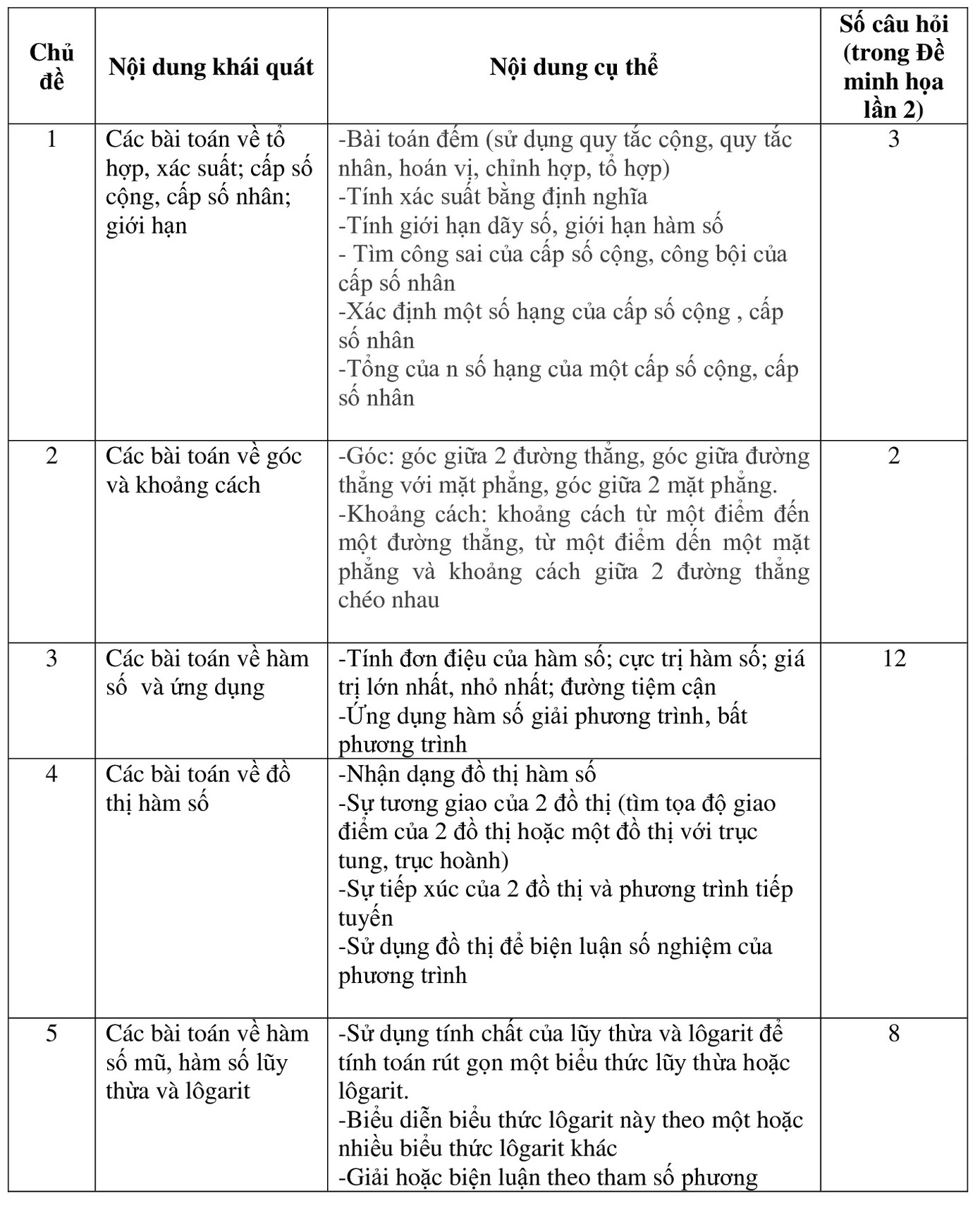 12 chủ đề ôn tập hiệu quả môn Toán thi tốt nghiệp THPT 2020 ảnh 1