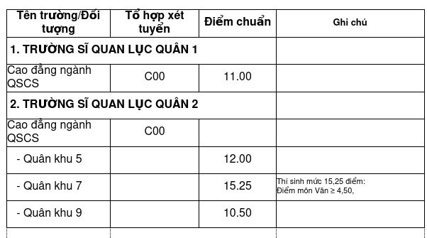 Khối trường quân sự công bố điểm chuẩn: Cao nhất 28,65 điểm ảnh 4