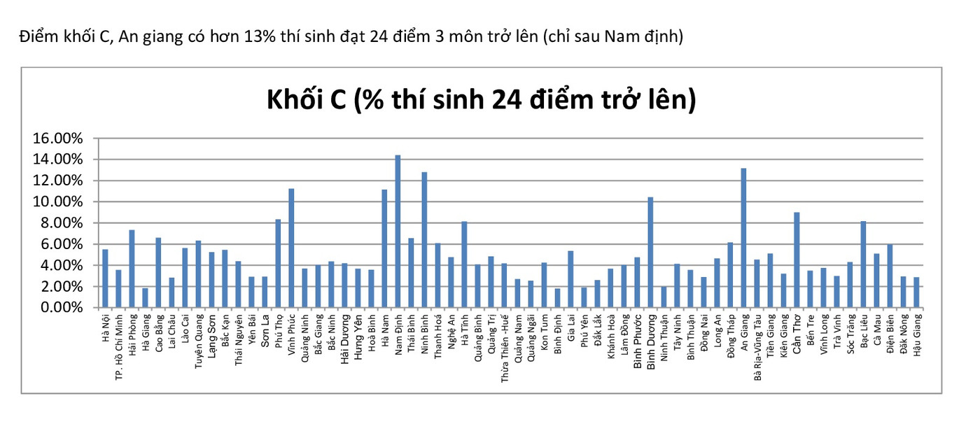 Bất ngờ điểm Ngữ văn của An Giang cao nhất nước: Sở Giáo dục nói gì? ảnh 2