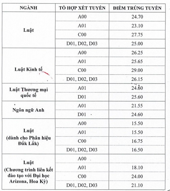 Điểm chuẩn ĐH Thủy lợi, ĐH Luật Hà Nội ảnh 4