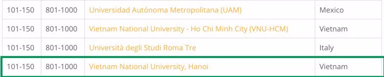 Hai Đại học quốc gia lọt top các trường đại học trẻ hàng đầu thế giới ảnh 1