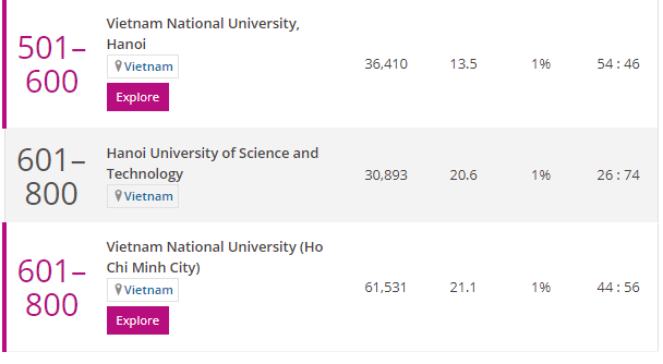 Ba cơ sở giáo dục Đại học Việt Nam có ngành học lọt tốp thế giới ảnh 1