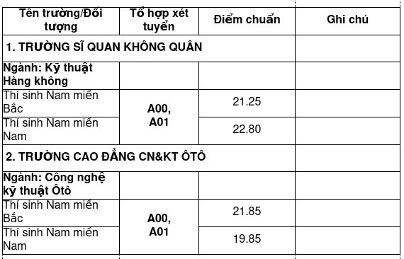 Khối trường quân sự công bố điểm chuẩn: Cao nhất 28,65 điểm ảnh 2