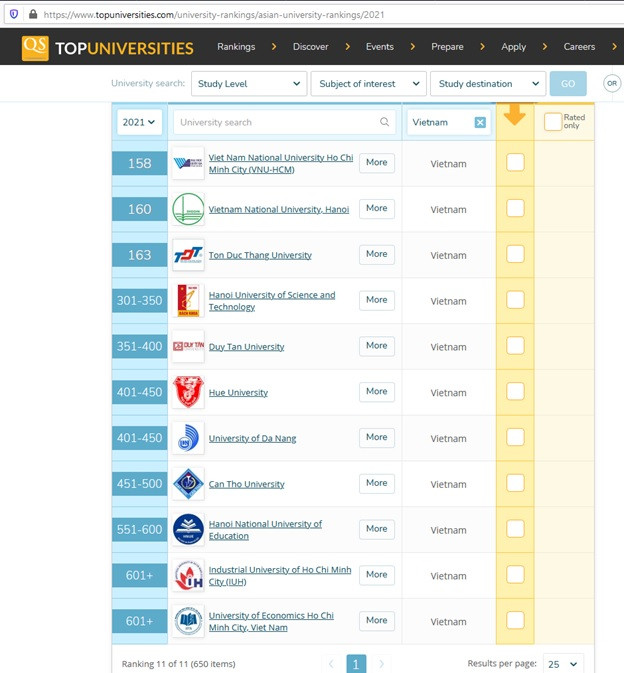 Bất ngờ bảng xếp hạng Đại học khu vực châu Á của QS: Việt Nam tụt hạng ảnh 1