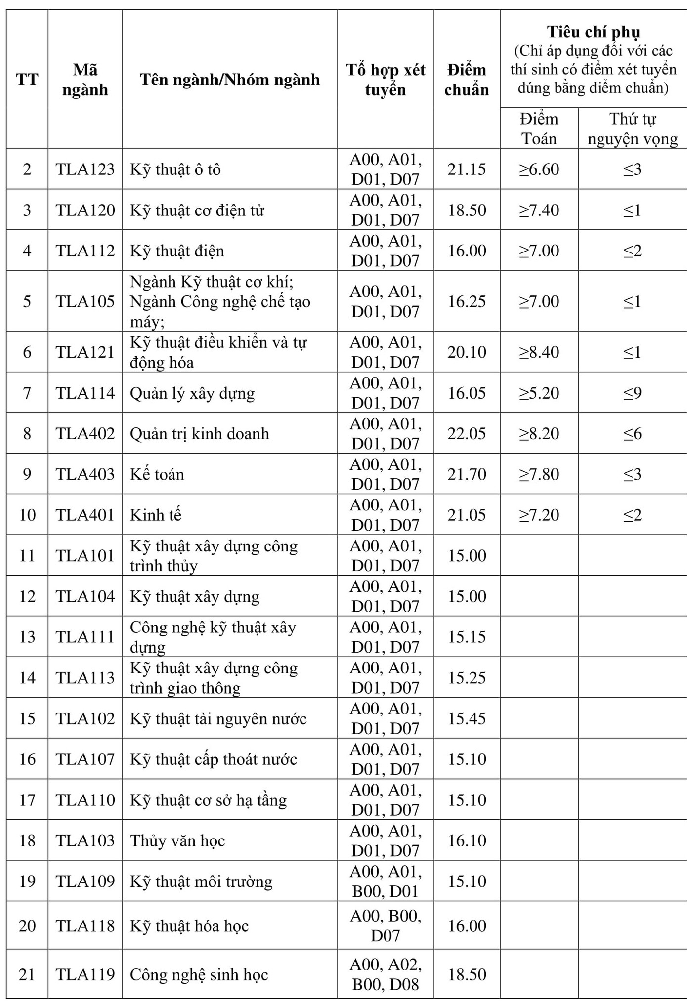 Điểm chuẩn ĐH Thủy lợi, ĐH Luật Hà Nội ảnh 2
