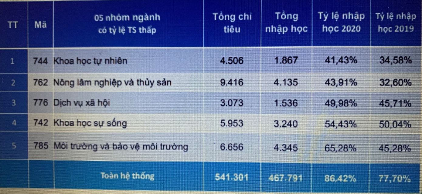 Ngành Khoa học tự nhiên có tỷ lệ nhập học thấp nhất năm 2020 ảnh 1