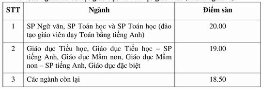 Điểm sàn Đại học Sư phạm Hà Nội từ 18,5 đến 20 điểm ảnh 1