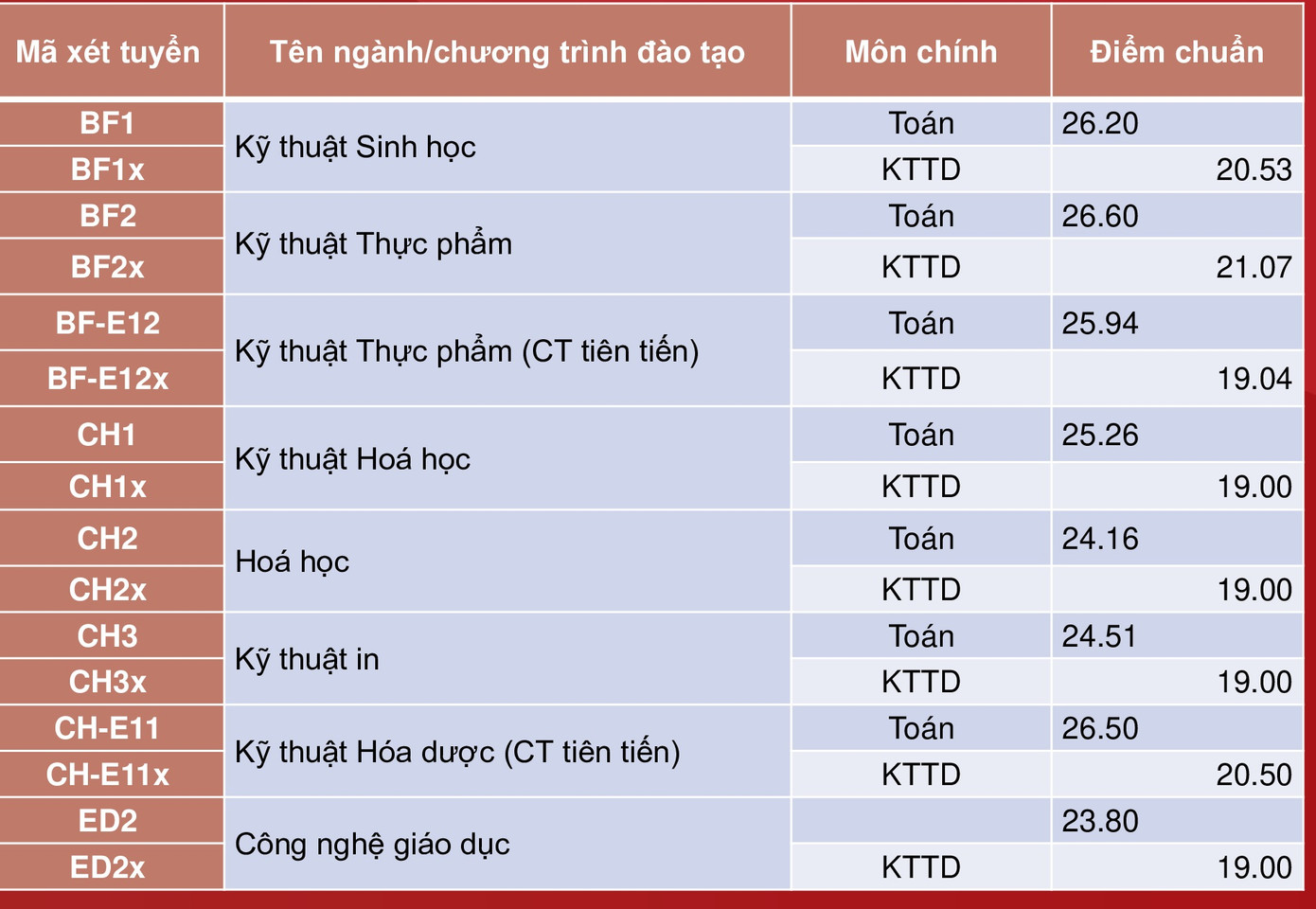 Điểm chuẩn Đại học Bách khoa Hà Nội cao nhất gần 29,04 điểm ảnh 1