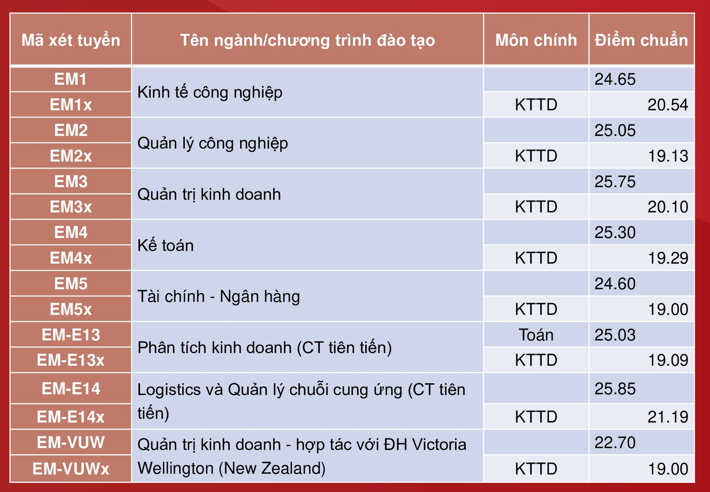 Điểm chuẩn Đại học Bách khoa Hà Nội cao nhất gần 29,04 điểm ảnh 3