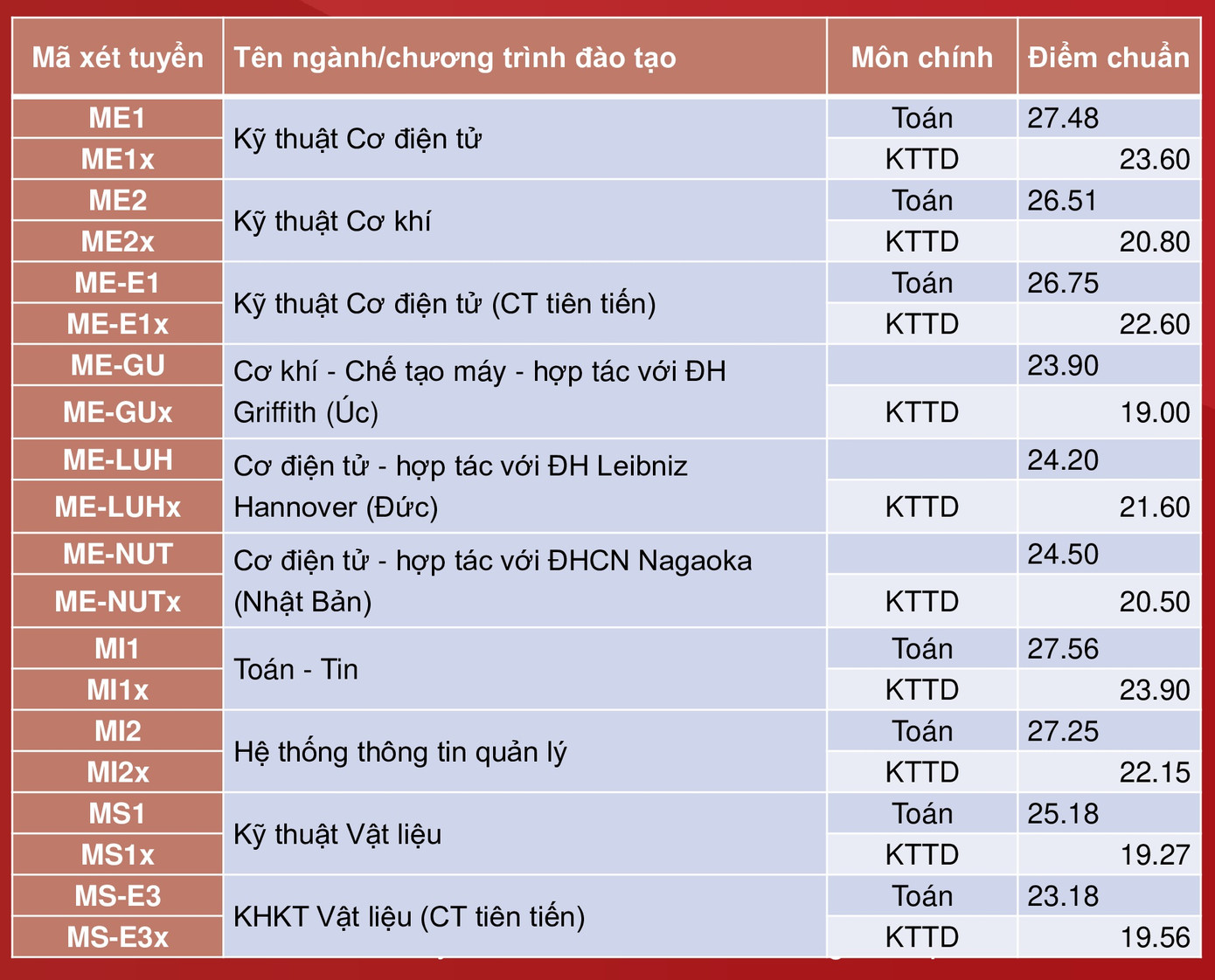 Điểm chuẩn Đại học Bách khoa Hà Nội cao nhất gần 29,04 điểm ảnh 6