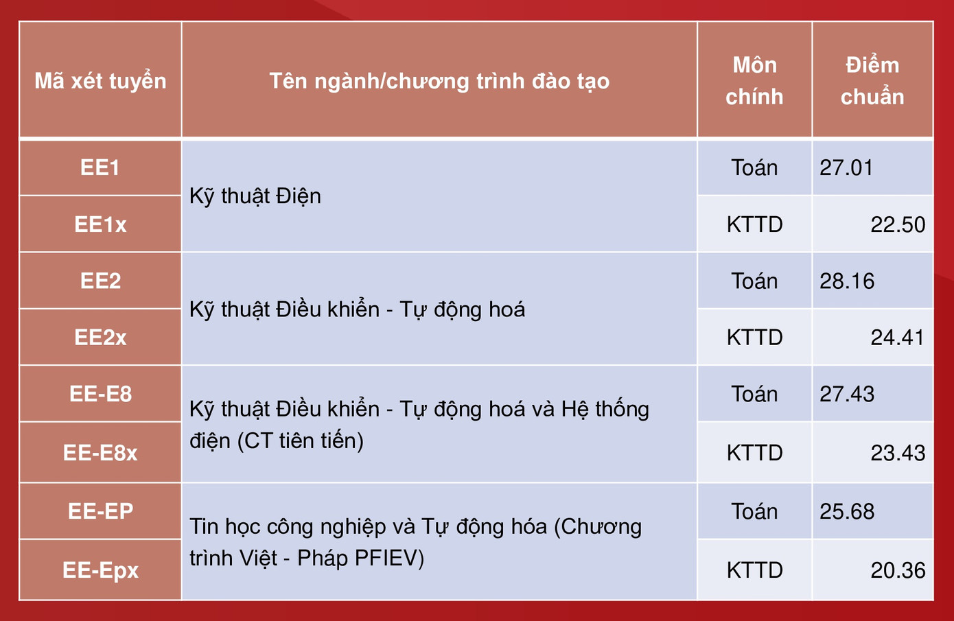 Điểm chuẩn Đại học Bách khoa Hà Nội cao nhất gần 29,04 điểm ảnh 2