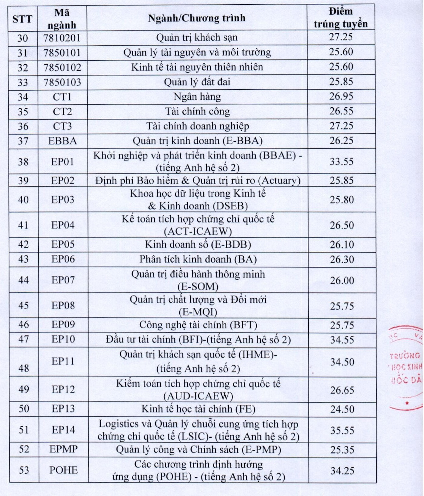 Điểm chuẩn Đại học Kinh tế quốc dân cao nhất 28 ảnh 2