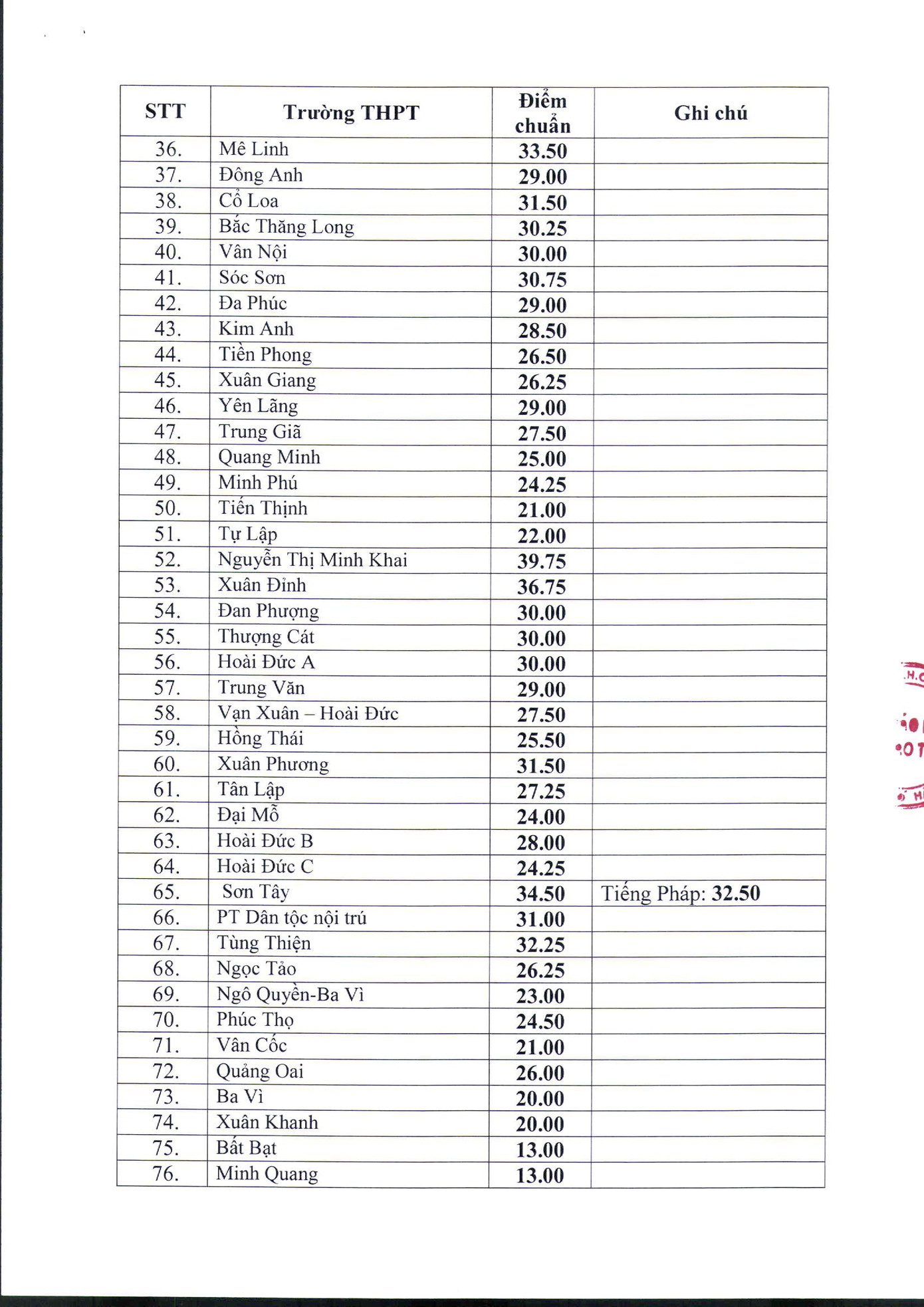 Hà Nội công bố điểm chuẩn lớp 10 THPT công lập ảnh 2