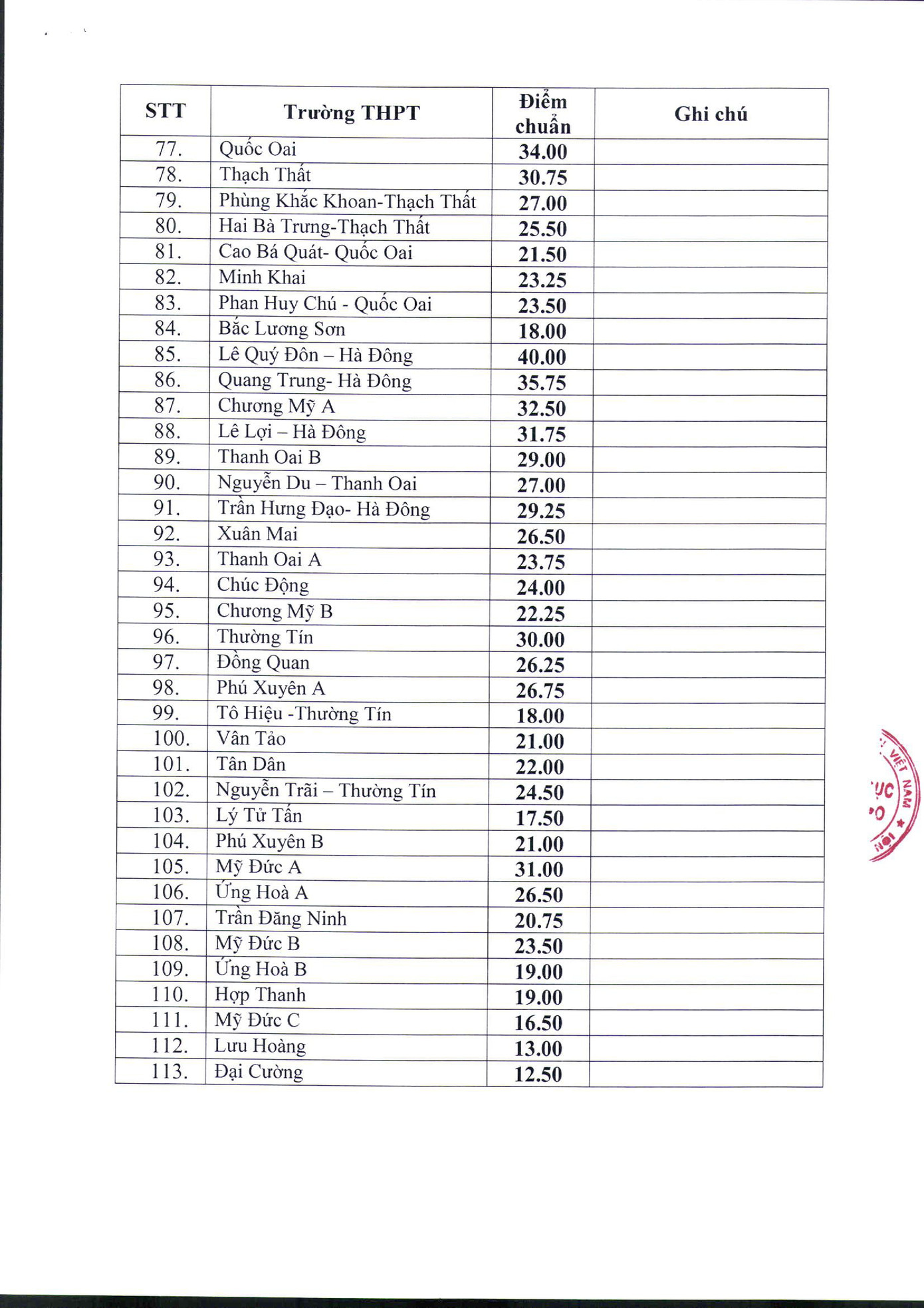 Hà Nội công bố điểm chuẩn lớp 10 THPT công lập ảnh 3