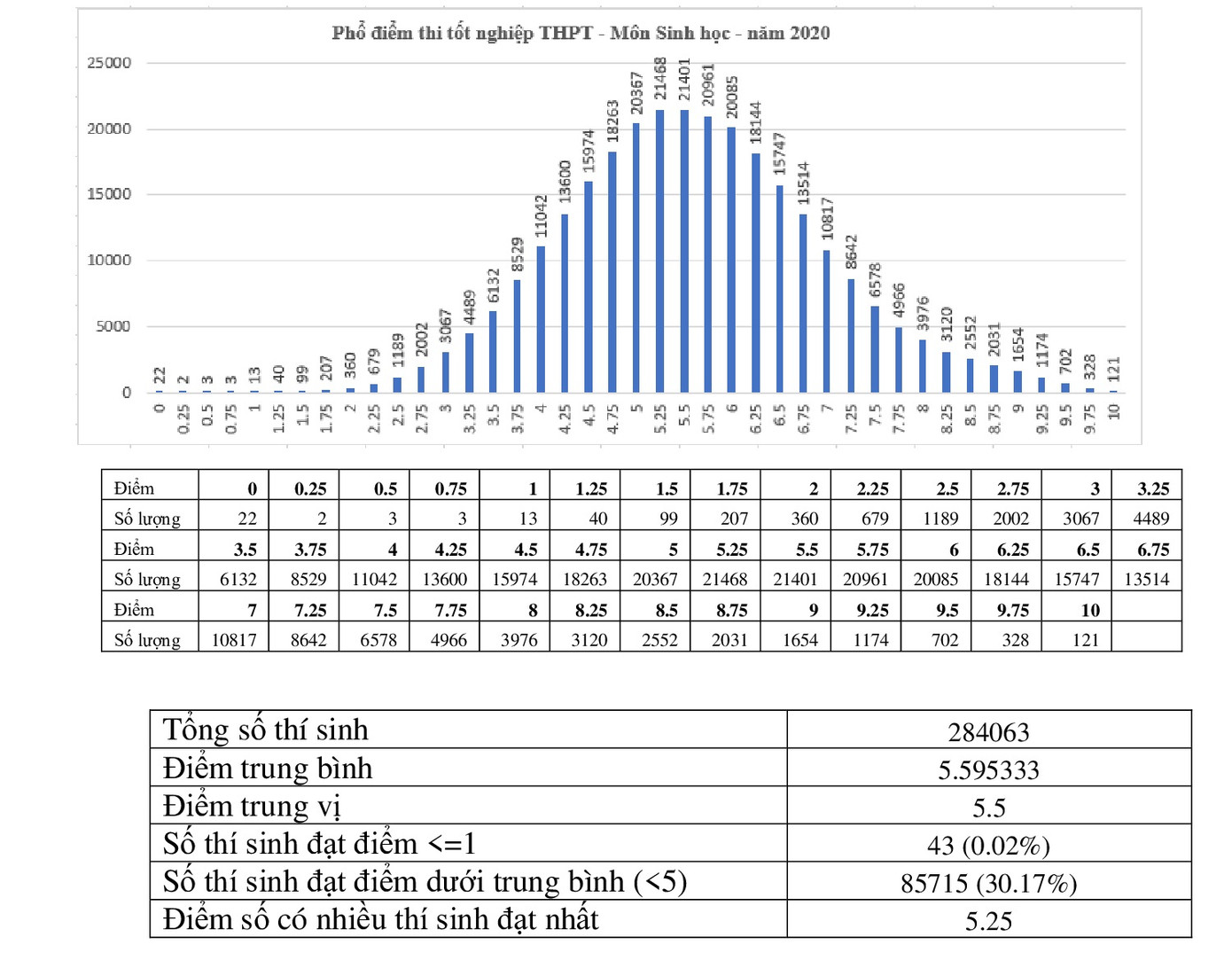 Phổ điểm bài thi Khoa học tự nhiên: Điểm trung bình đều trên 5 ảnh 3
