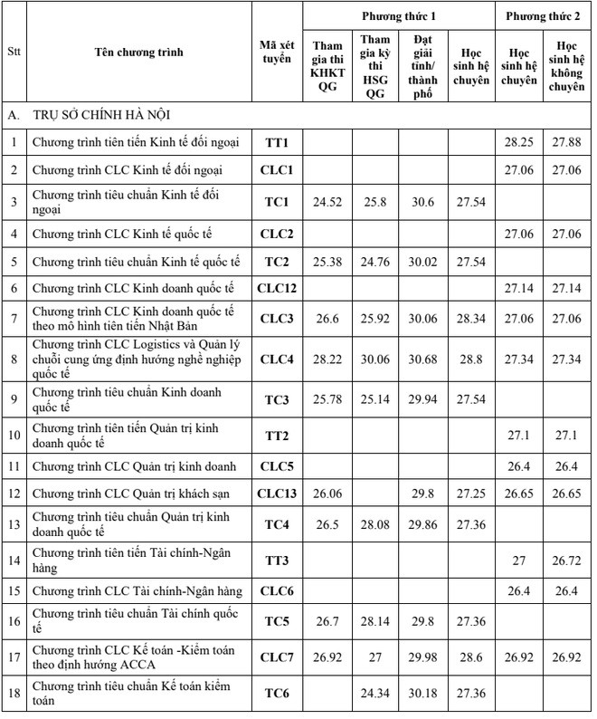Hàng loạt trường đại học công bố điểm chuẩn theo phương thức xét tuyển học bạ ảnh 1