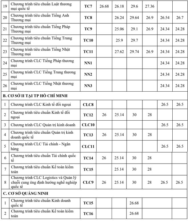 Hàng loạt trường đại học công bố điểm chuẩn theo phương thức xét tuyển học bạ ảnh 2