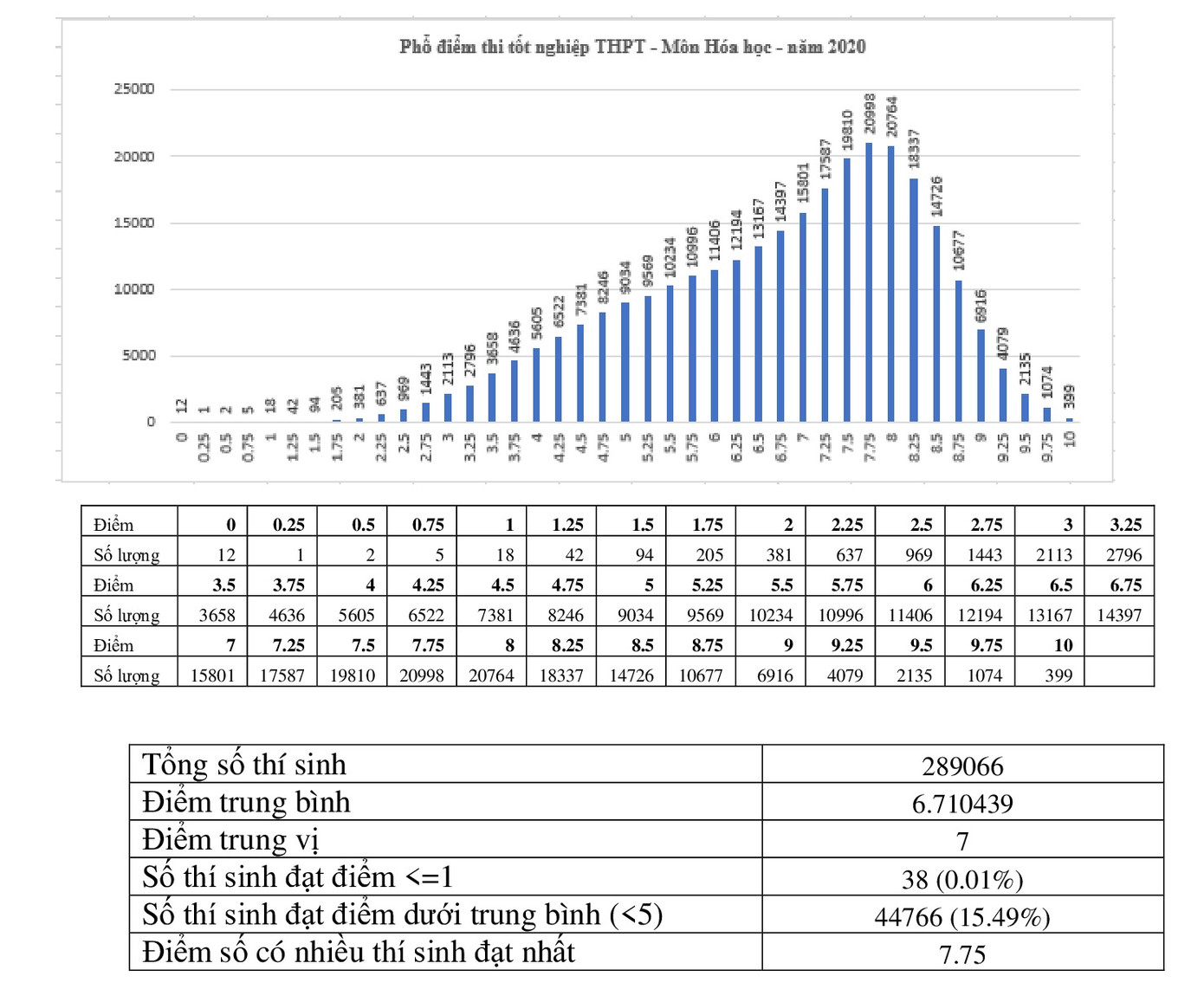 Phổ điểm bài thi Khoa học tự nhiên: Điểm trung bình đều trên 5 ảnh 2