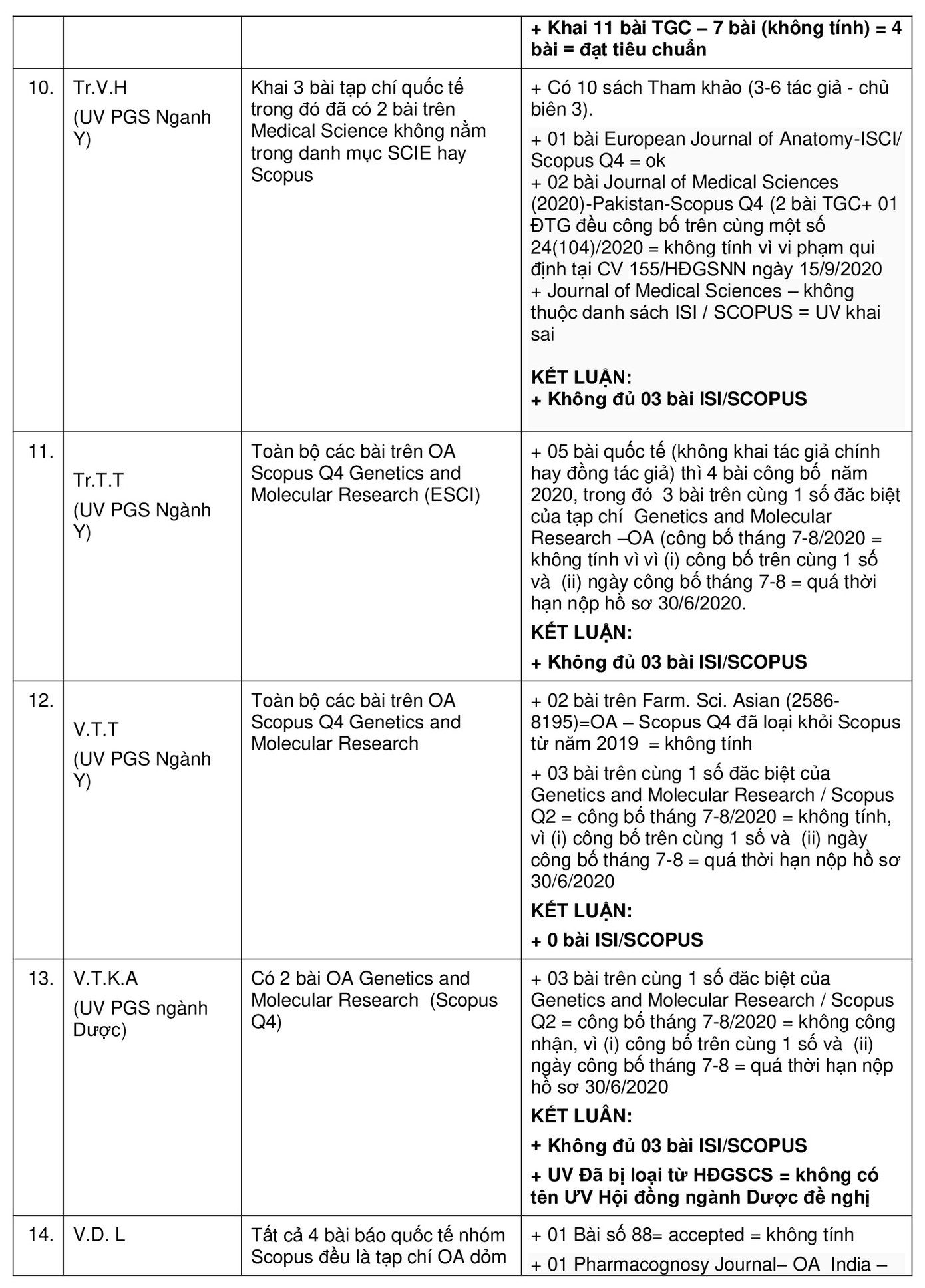 Chi tiết 16 ứng viên GS,PGS bị tố gian dối và kết quả thẩm định của GS Nguyễn Ngọc Châu ảnh 4