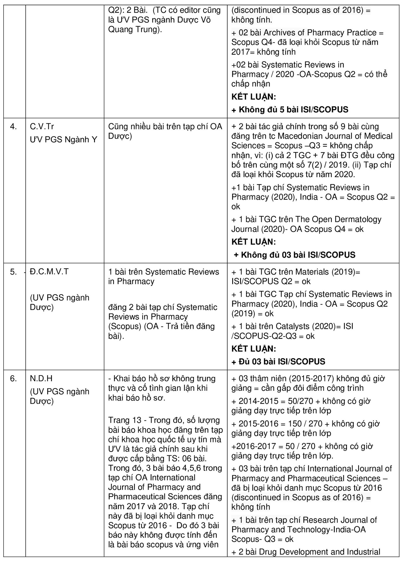 Chi tiết 16 ứng viên GS,PGS bị tố gian dối và kết quả thẩm định của GS Nguyễn Ngọc Châu ảnh 2