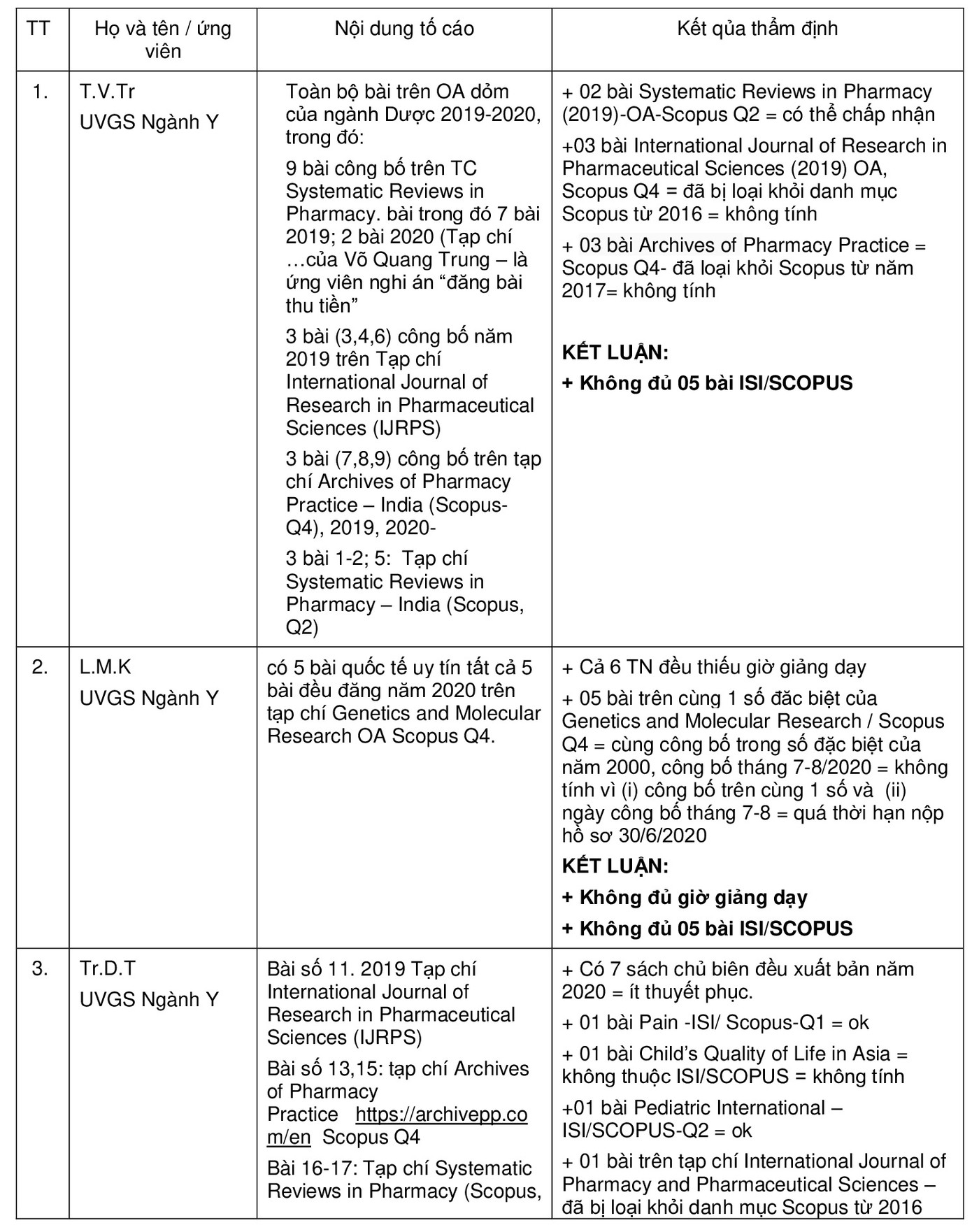 Chi tiết 16 ứng viên GS,PGS bị tố gian dối và kết quả thẩm định của GS Nguyễn Ngọc Châu ảnh 1