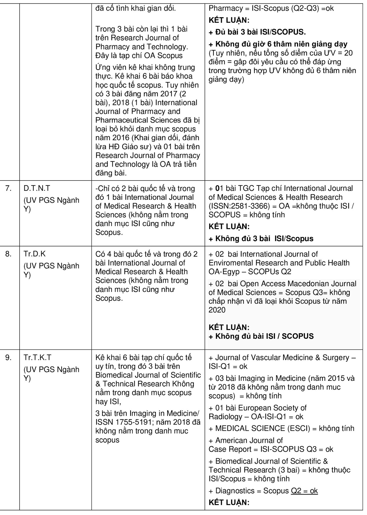Chi tiết 16 ứng viên GS,PGS bị tố gian dối và kết quả thẩm định của GS Nguyễn Ngọc Châu ảnh 3