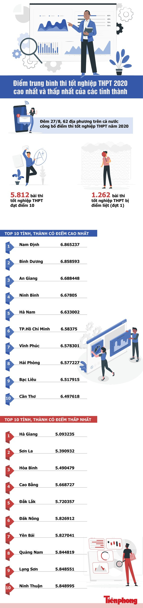 Tỷ lệ tốt nghiệp của Hà Giang, Sơn La, Hòa Bình đạt ở mức nào? ảnh 1