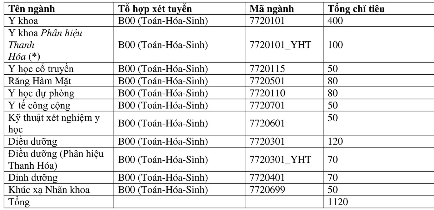 Trường ĐH Y Hà Nội chính thức công bố đề án tuyển sinh ảnh 1