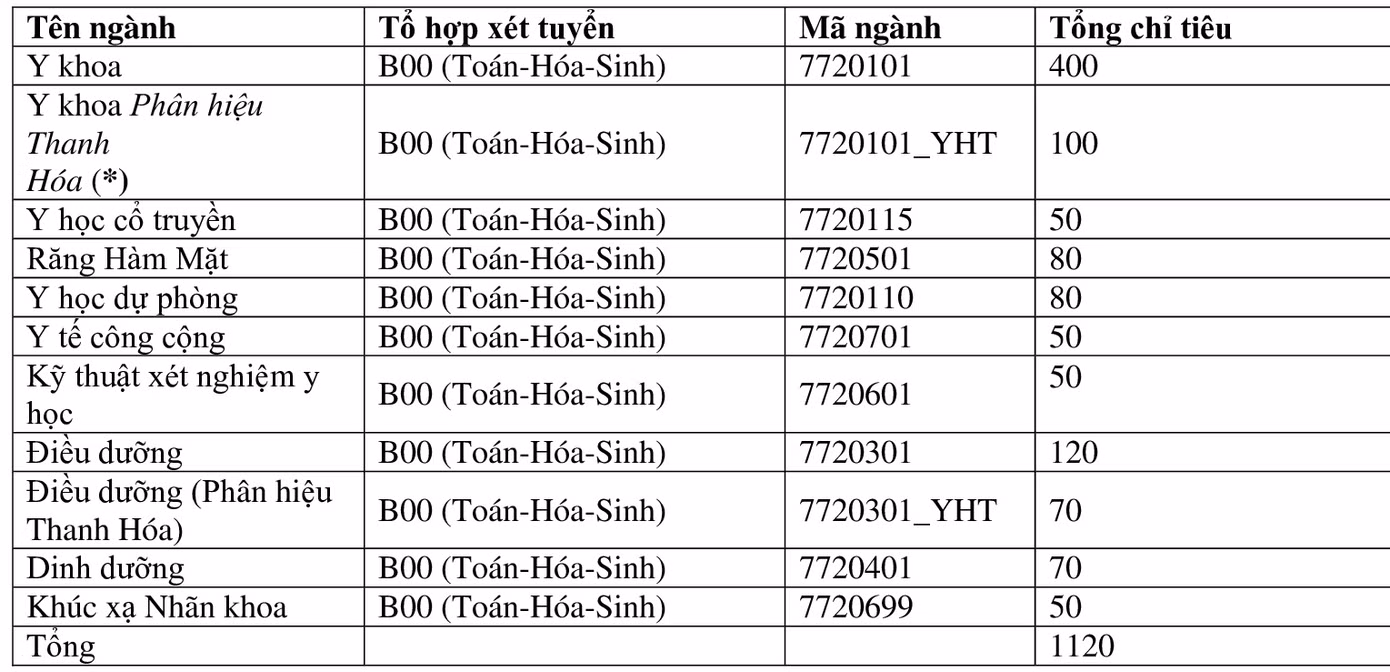 Trường ĐH Y Hà Nội chính thức công bố đề án tuyển sinh ảnh 1