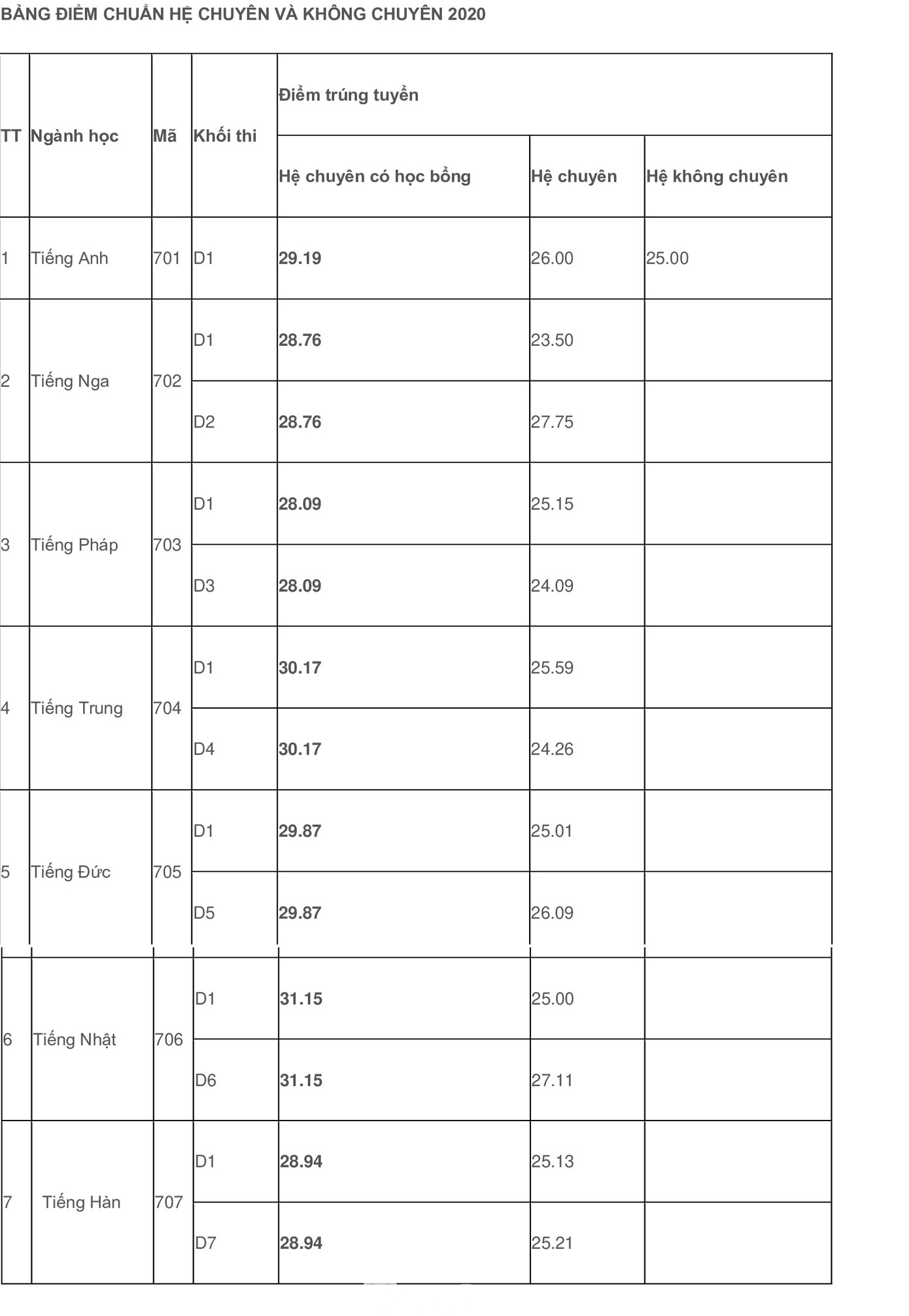 Điểm chuẩn lớp 10 Trường THPT Chuyên Ngoại ngữ năm 2020 ảnh 1