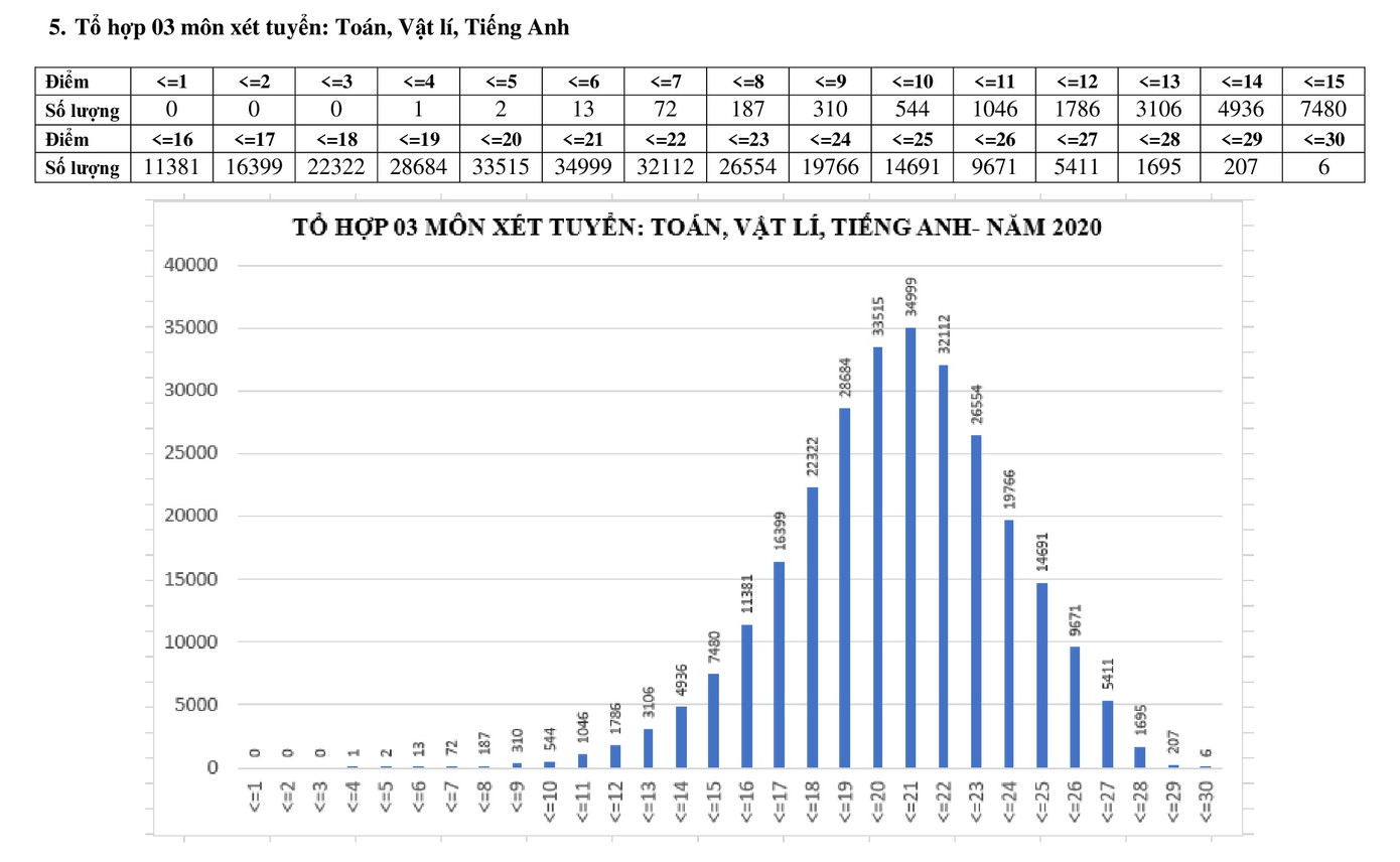Phổ điểm 5 tổ hợp chính tuyển sinh Đại học ảnh 5