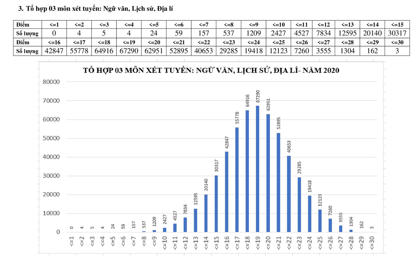 Phổ điểm 5 tổ hợp chính tuyển sinh Đại học ảnh 3